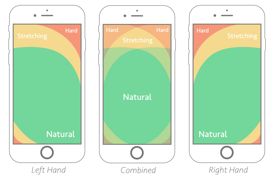Thumb-zone mapping of left- and right-handed users