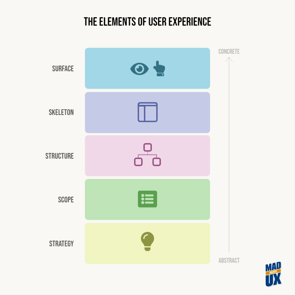 5 Planes of The Elements of User Experience