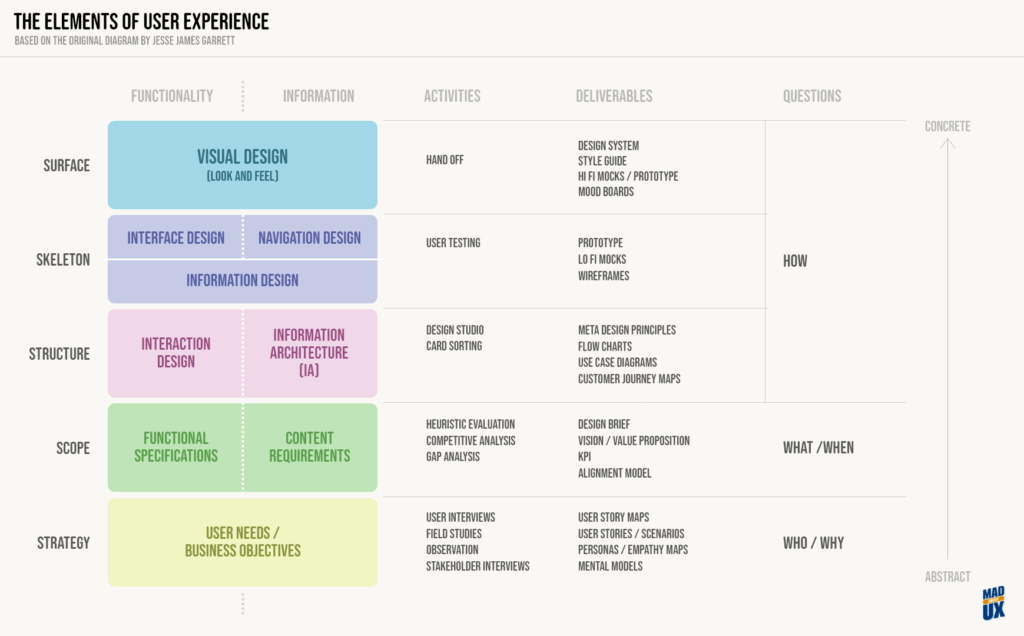 The Elements - Activities and Deliverables