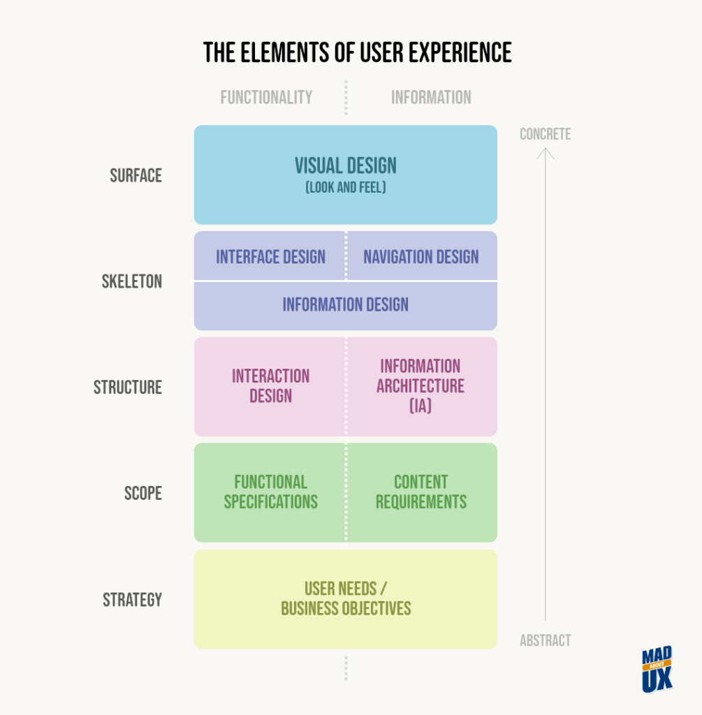 The Elements and UX Terms Mapped